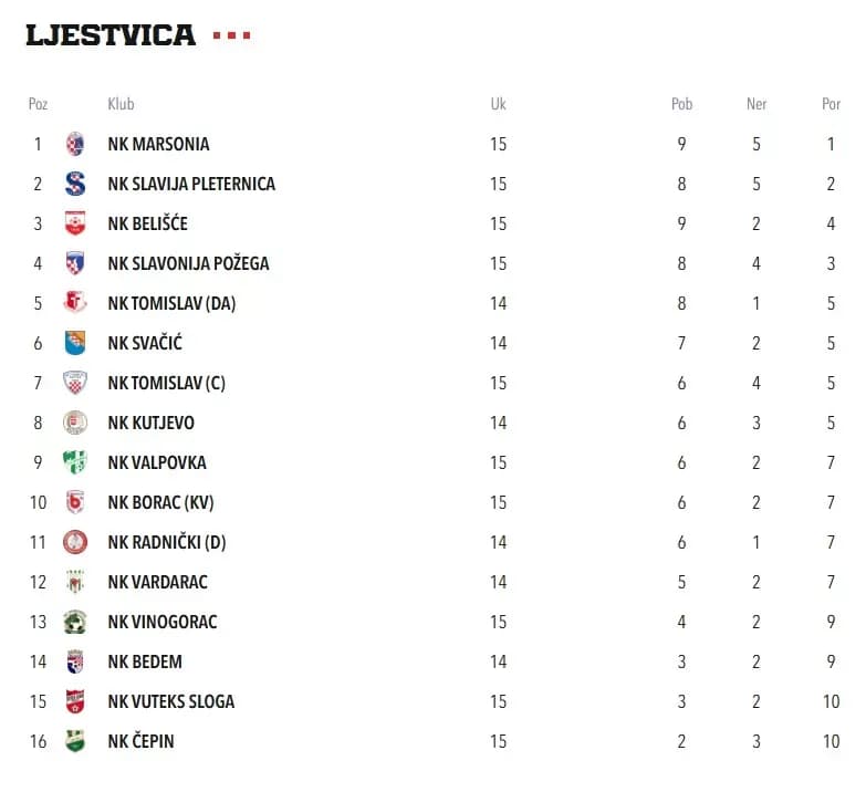 Marsoniji jesenski naslov prvaka lige, u Požegi slavila s minimalnih 1:0  protiv Slavonije