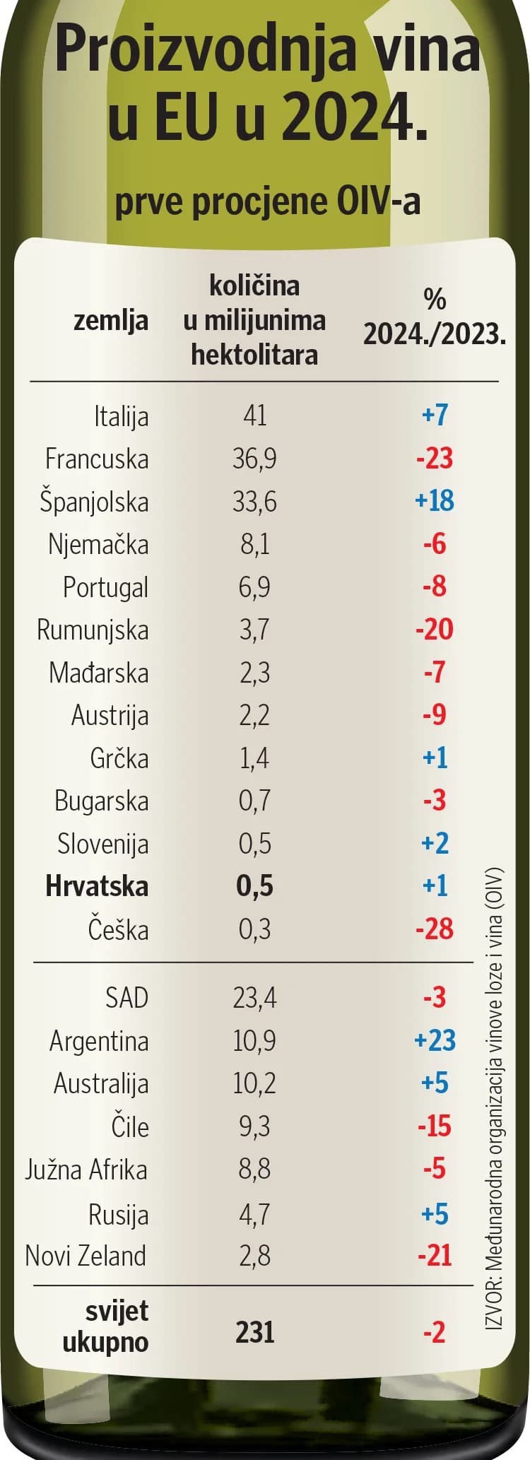 Vina odlična, vinara sve više, a vinograda – manje